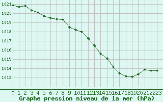 Courbe de la pression atmosphrique pour Bourges (18)