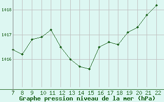 Courbe de la pression atmosphrique pour Bonnecombe - Les Salces (48)