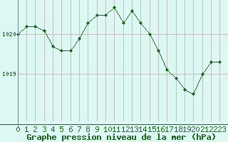 Courbe de la pression atmosphrique pour Ile d