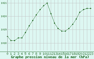 Courbe de la pression atmosphrique pour Crest (26)