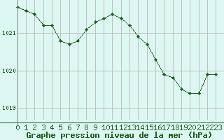 Courbe de la pression atmosphrique pour Abbeville (80)