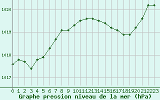 Courbe de la pression atmosphrique pour Bouligny (55)