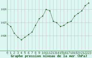 Courbe de la pression atmosphrique pour Agde (34)