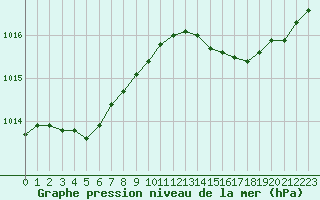 Courbe de la pression atmosphrique pour Six-Fours (83)
