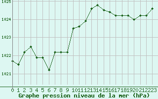 Courbe de la pression atmosphrique pour Dinard (35)