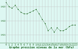 Courbe de la pression atmosphrique pour Boulaide (Lux)