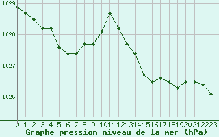 Courbe de la pression atmosphrique pour Guidel (56)