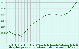 Courbe de la pression atmosphrique pour Cazaux (33)