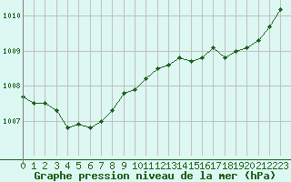 Courbe de la pression atmosphrique pour Biarritz (64)