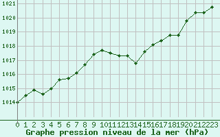 Courbe de la pression atmosphrique pour Millau - Soulobres (12)