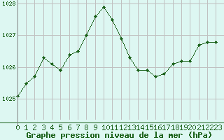 Courbe de la pression atmosphrique pour Le Luc (83)
