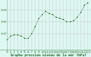 Courbe de la pression atmosphrique pour Saint-Nazaire (44)