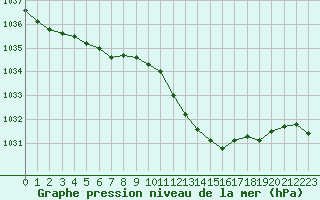 Courbe de la pression atmosphrique pour Pau (64)