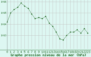 Courbe de la pression atmosphrique pour Bergerac (24)