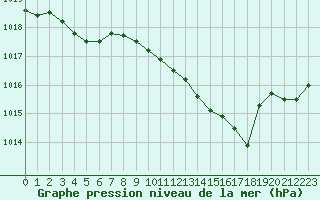 Courbe de la pression atmosphrique pour Thoiras (30)