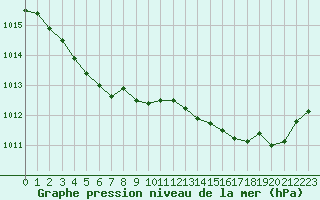 Courbe de la pression atmosphrique pour Cap Pertusato (2A)