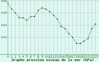 Courbe de la pression atmosphrique pour Nonaville (16)