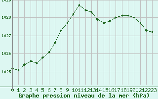 Courbe de la pression atmosphrique pour Lyon - Saint-Exupry (69)