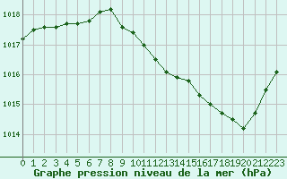 Courbe de la pression atmosphrique pour Alenon (61)