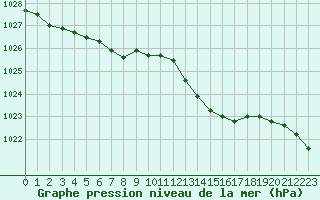 Courbe de la pression atmosphrique pour Biscarrosse (40)