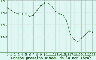 Courbe de la pression atmosphrique pour Ploeren (56)