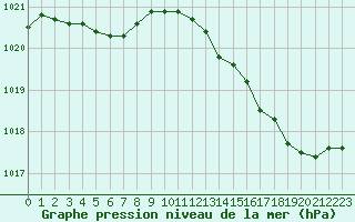 Courbe de la pression atmosphrique pour Guret (23)