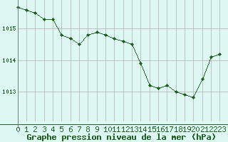 Courbe de la pression atmosphrique pour Dijon / Longvic (21)