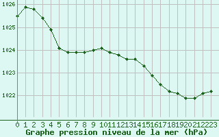 Courbe de la pression atmosphrique pour Saint-Brieuc (22)
