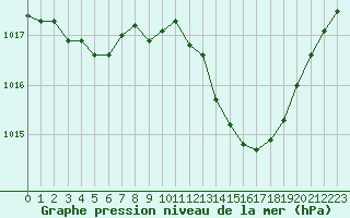 Courbe de la pression atmosphrique pour Gap-Sud (05)