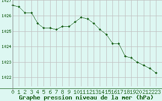 Courbe de la pression atmosphrique pour Dieppe (76)