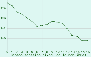 Courbe de la pression atmosphrique pour Isle-sur-la-Sorgue (84)