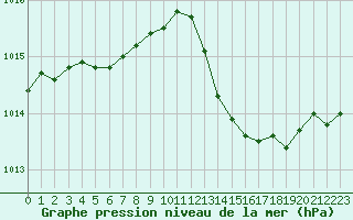 Courbe de la pression atmosphrique pour Angers-Beaucouz (49)