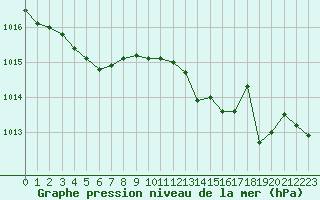 Courbe de la pression atmosphrique pour Istres (13)