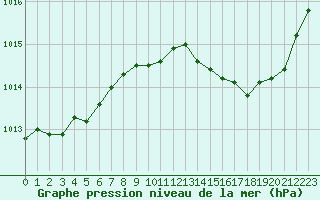 Courbe de la pression atmosphrique pour Pertuis - Grand Cros (84)