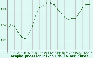 Courbe de la pression atmosphrique pour Aytr-Plage (17)