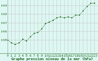 Courbe de la pression atmosphrique pour Angers-Beaucouz (49)
