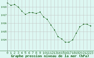 Courbe de la pression atmosphrique pour Guret Saint-Laurent (23)