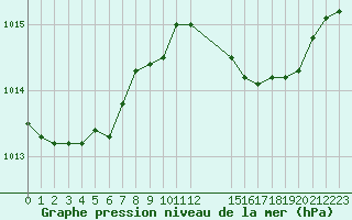 Courbe de la pression atmosphrique pour Perpignan Moulin  Vent (66)