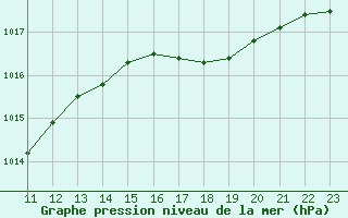 Courbe de la pression atmosphrique pour Le Mesnil-Esnard (76)