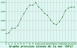 Courbe de la pression atmosphrique pour Boulc (26)