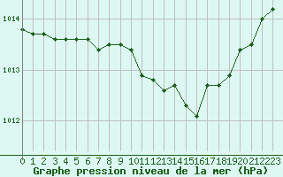 Courbe de la pression atmosphrique pour Solenzara - Base arienne (2B)