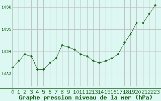 Courbe de la pression atmosphrique pour Guret Saint-Laurent (23)
