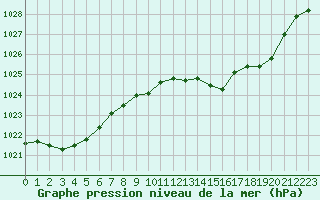 Courbe de la pression atmosphrique pour Ble / Mulhouse (68)