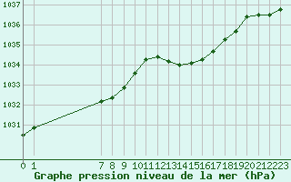 Courbe de la pression atmosphrique pour Saclas (91)