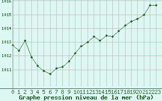 Courbe de la pression atmosphrique pour Le Mans (72)