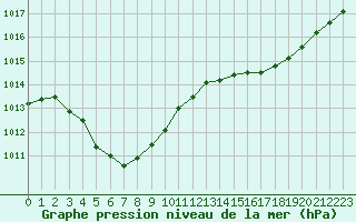 Courbe de la pression atmosphrique pour Caen (14)