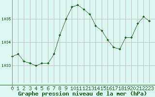 Courbe de la pression atmosphrique pour Rennes (35)