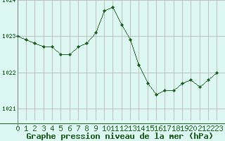 Courbe de la pression atmosphrique pour Cap Cpet (83)