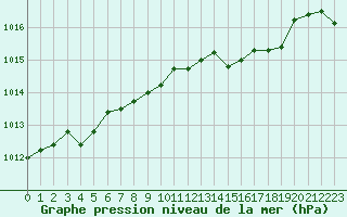 Courbe de la pression atmosphrique pour Saint-Germain-le-Guillaume (53)