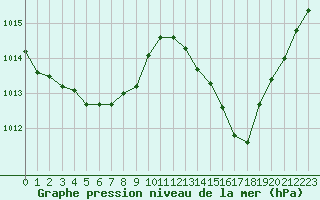 Courbe de la pression atmosphrique pour Pau (64)
